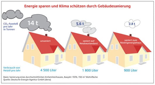 Energie sparen und Klima schützen durch Gebäudesanierung