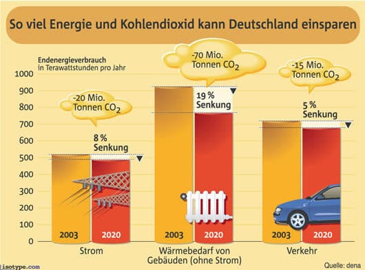 So viel Energie und Kohlendioxid kann Deutschland sparen