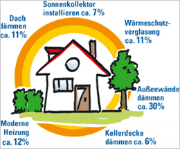 Energieeinsparpotenziale durch Modernisierungsmaßnahme