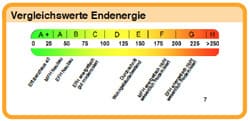 Vergleichswerte Energieausweis